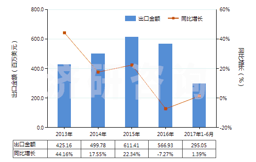 2013-2017年6月中國(guó)其他氨基醇酚、氨基酸酚及其他含氧基氨基化合物(HS29225090)出口總額及增速統(tǒng)計(jì)